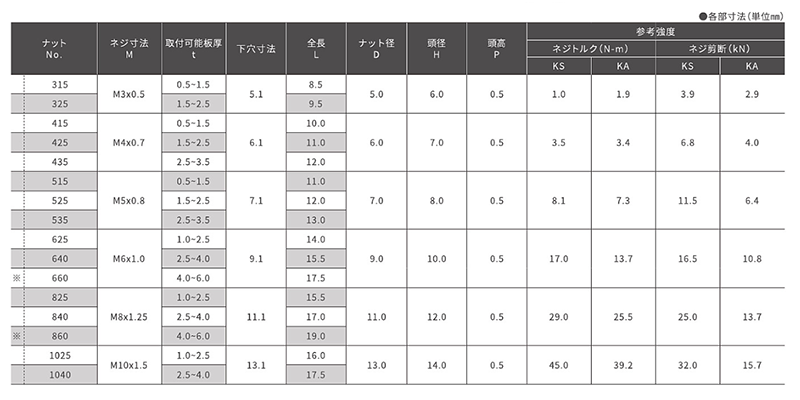 アルミ ブラインドナット シールドタイプ・スモールフランジ (薄頭形状) KA●●SLD(KRS品)の寸法表