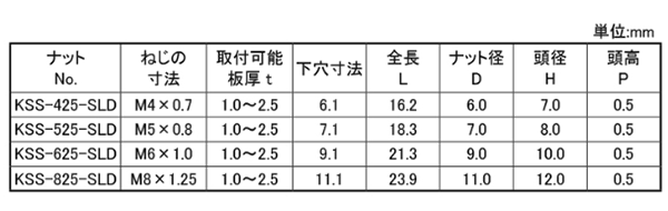 ステンレス ブラインドナット シールド スモールフランジ (KSS●●SLD)(薄頭形状) (KRS品)の寸法表
