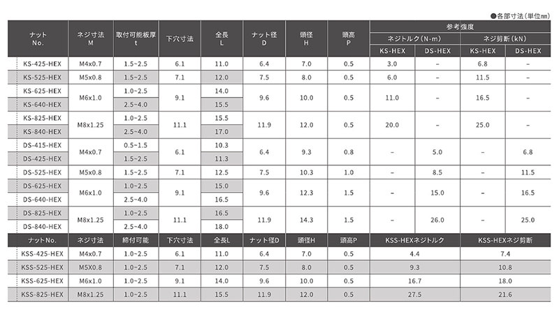 鉄 ブラインドナット 平頭ヘキサナット(六角)(DS●●HEX)(KRS)の寸法表