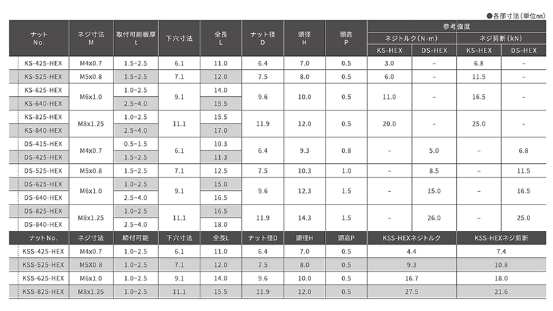 鉄 ブラインドナット 皿頭ヘキサナット(六角)(KS●●HEX)(KRS)の寸法表