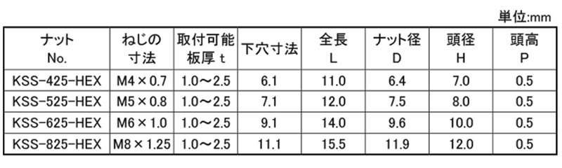 ステンレス ブラインドナット 六角(ヘキサナット) スモールフランジ (KSS●●HEX)(薄頭形状) (KRS品)の寸法表