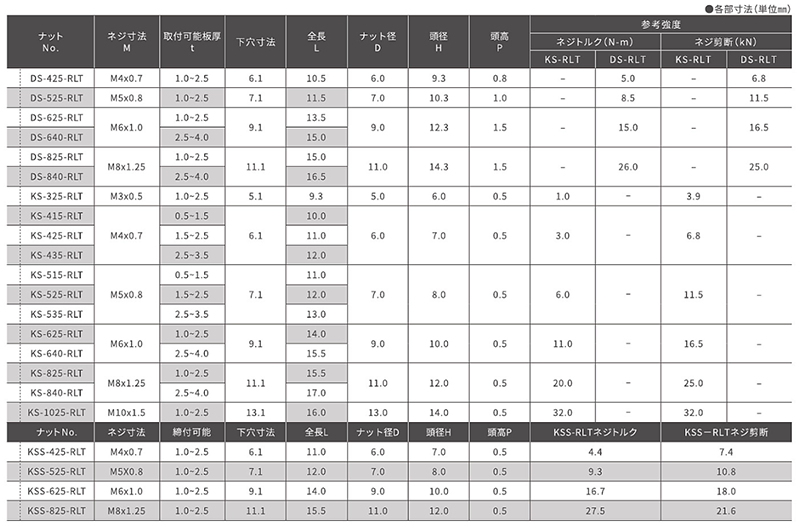 鉄 ブラインドナット 平頭ローレットナット(DS●●RLT)(KRS)の寸法表