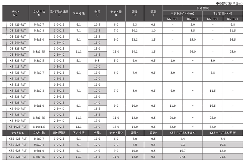 鉄 ブラインドナット 皿頭ローレットナット(KS●●RLT)(KRS)の寸法表