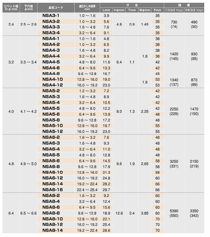 アルミ-鉄 ブラインドリベット NSA(ニッセン製)の寸法表