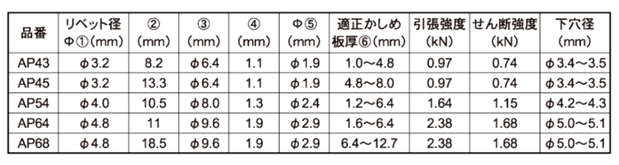ロブテックス アルミ-鉄 APリベット (丸頭)(広範囲カシメ用)の寸法表