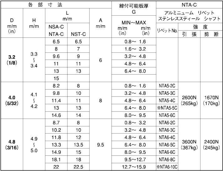 アルミ-ステン ブラインドリベット NTA-C クローズドタイプ(ニッセン製)の寸法表