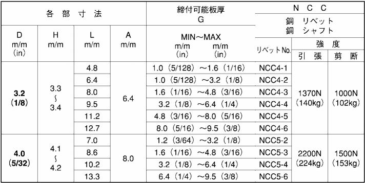 銅-銅 ブラインドリベット NCC(ニッセン製)の寸法表