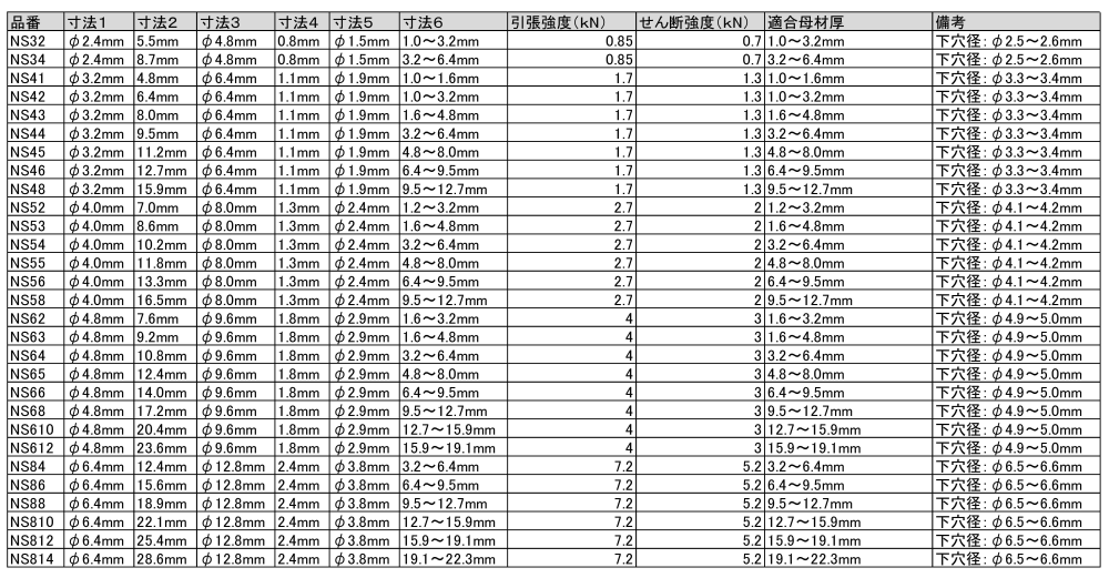 ロブテックス 鉄-鉄 ブラインドリベット (NS-EB)(エコBOX)(丸頭)の寸法表