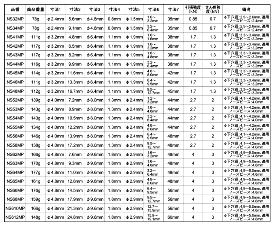ロブテックス 鉄-鉄 ブラインドリベット (NS-MP)(エコパック入)(丸頭)の寸法表