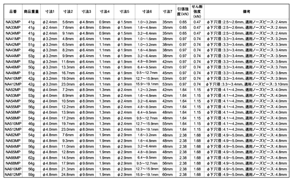 ロブテックス アルミ-アルミ ブラインドリベット (NA-MP)(エコパック入)(丸頭)の寸法表