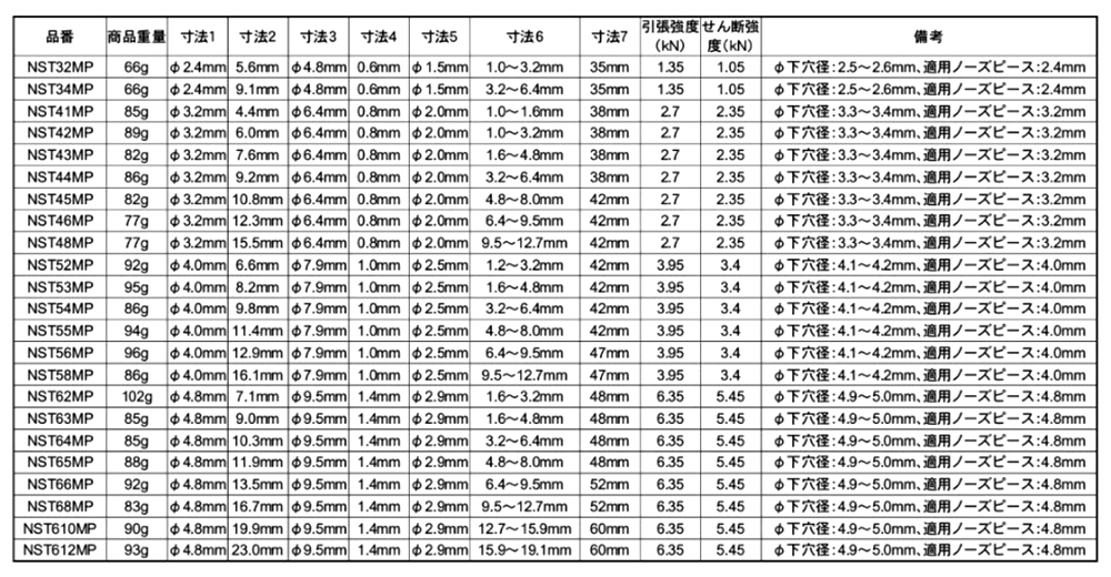 ロブテックス ステン-ステン ブラインドリベット NST-MP (エコパック入)(丸頭)の寸法表