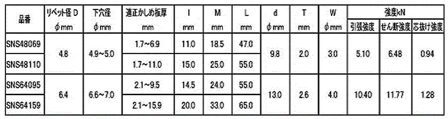 ロブテックス 鉄-鉄 Sボルト 高強度リベット(アウターロック) SNS(丸頭)の寸法表