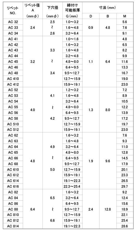 ACリベット アルミ-鉄 ブラインドリベット AC(アブデル)の寸法表