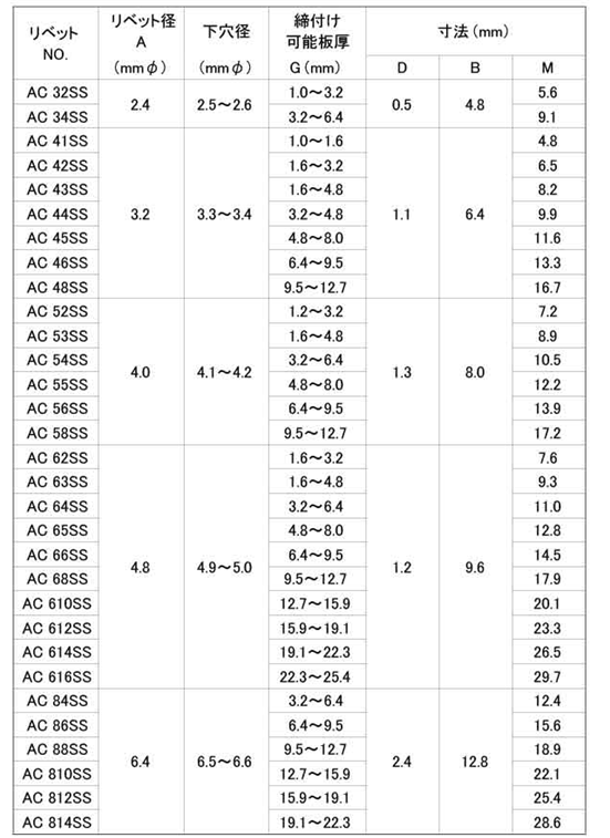 ACリベット ステン-ステン ブラインドリベット AC-SS(アブデル)の寸法表