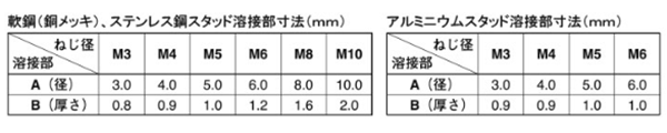軟鋼 CDスタッド MS-MF型 (ミニフランジ付き)日本ドライブイットの寸法表