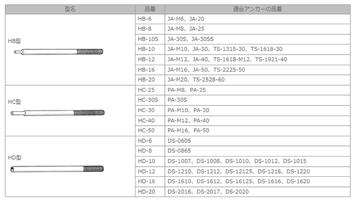 日本ドライブイット アンカー専用打込み棒 HB型 (JA、TSタイプ)の寸法表