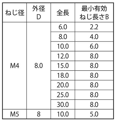 軟鋼 めねじスタッド MS-TP型(外径＝8) アジア技研製の寸法表