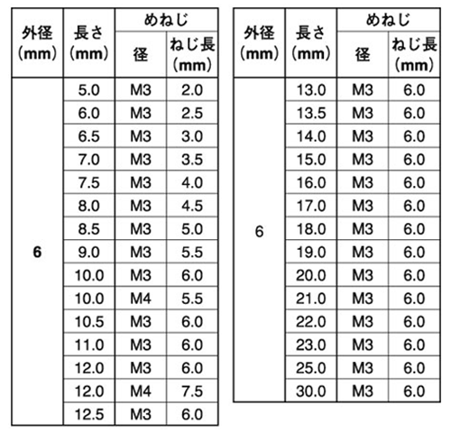 ステンレス めねじスタッド SUS-TP型(外径＝6) 日本ドライブイットの寸法表