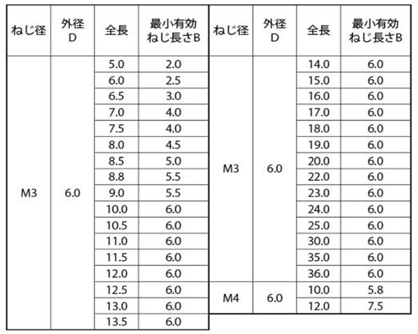 ステンレス めねじスタッド SUS-TP型(外径＝6) アジア技研の寸法表