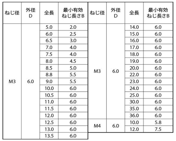 ＣＤスタッドＳＵＳ−Ｓアジア 材質(ステンレス) 規格(4X10) 入数(1000