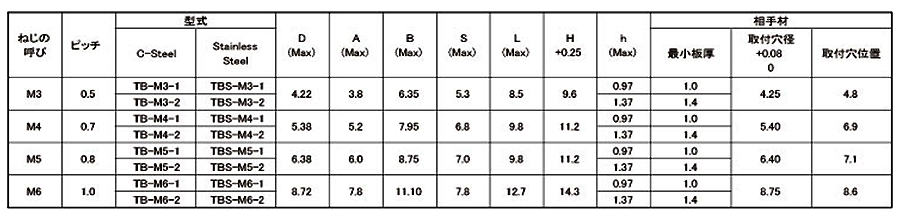鉄 ボーセイ クリンチング ブラインドナット(TB)の寸法表