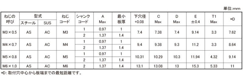 鉄 PEM フローティングナット(AS-M)の寸法表