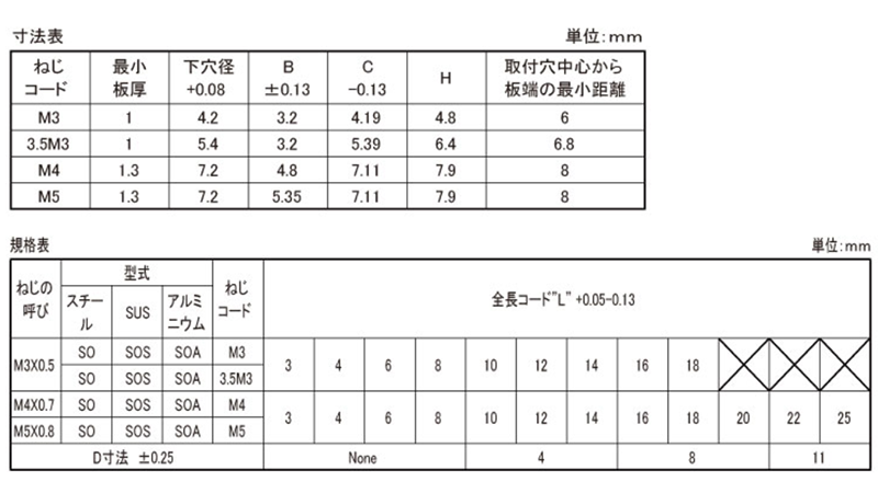 鉄 PEM クリンチング スタンドオフ 標準タイプ(SO-M)の寸法表