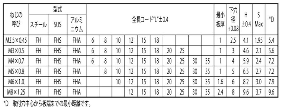 鉄 PEM クリンチングスタッド/ピン(FH)(板厚用フラッシュヘッドスタッド)の寸法表