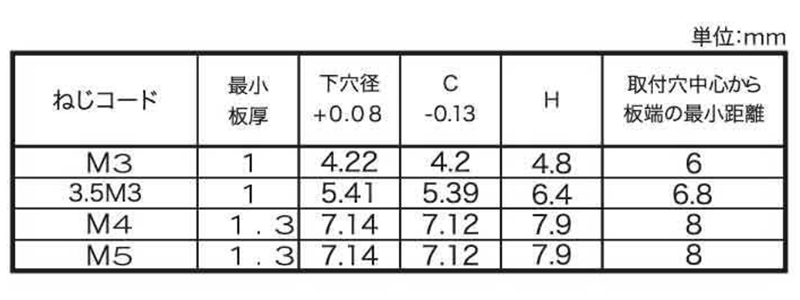 ステンレス PEM クリンチング スタンドオフ (ブラインド型)(BSOS)の寸法表