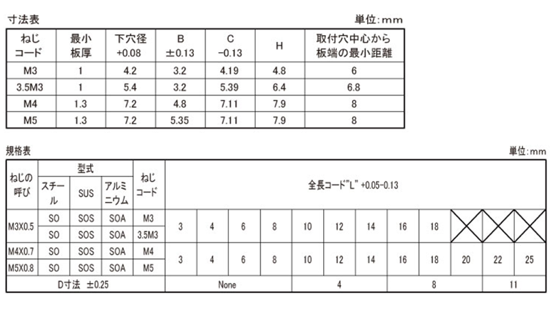 アルミ PEM セルフクリンチング スタンドオフ 標準タイプ(SOA)の寸法表