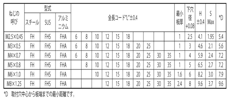 アルミ PEM クリンチングスタッド(FHA)(フラッシュヘッドスタッド)の寸法表