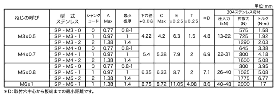 ステンレス PEM クリンチングナット(SUS304用)(SP-)の寸法表