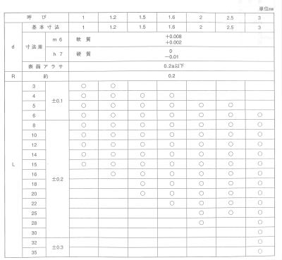 S45C相当 平行ピン・A種m6(プラス公差)平先+丸先 (大陽ステン製)の寸法表