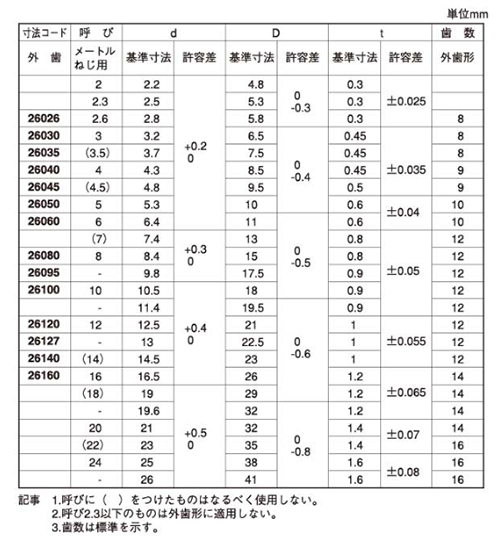 ステンレスSUS316 歯付き座金(外歯形)(大陽ステン製)の寸法表