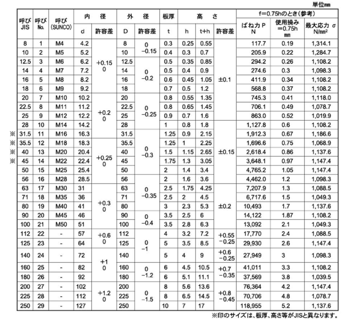 ステンレスSUS316 皿ばね 重荷重用 (大陽ステンレス製)(機能用ばね)の寸法表