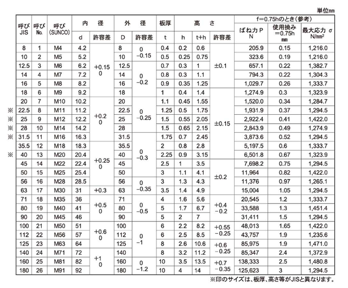 ステンレスSUS316 皿ばね 軽荷重用 (大陽ステンレス製)(機能用ばね)の寸法表