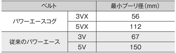 バンドー化学 パワーエースコグ (3VX形)の寸法表