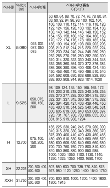 バンドー化学 シンクロベルト(XH形)の寸法表