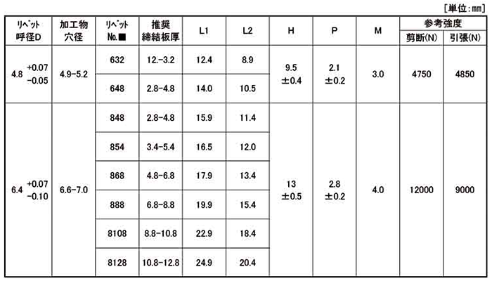 鉄-鉄 POP HSリベット SD■HS(丸頭)(構造体用)の寸法表