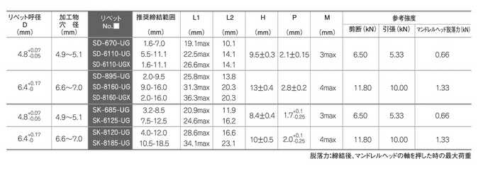 鉄 POP ウルトラグリップ(UG)リベット高強度リベットの寸法表