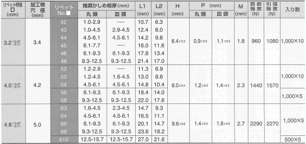 アルミ-鉄 POPピールタイプ(ブラインド)リベット TAP/D■SW(丸頭)の寸法表