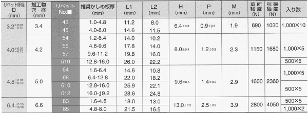 アルミ-鉄 POP HRタイプ(ブラインド)リベット TAP/D■HR(丸頭)の寸法表