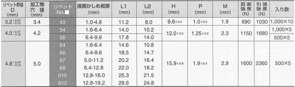 アルミ-鉄 POP HRタイプ(ブラインド)リベット TAP/D■HR/LF(丸頭ラージ)の寸法表