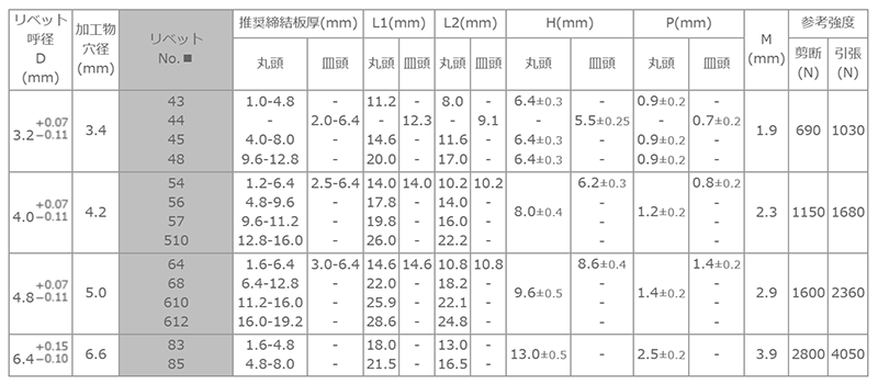 アルミ-鉄 POP SMHタイプ(低座屈・ブラインド)リベット TAP-D■SMH (丸頭)の寸法表