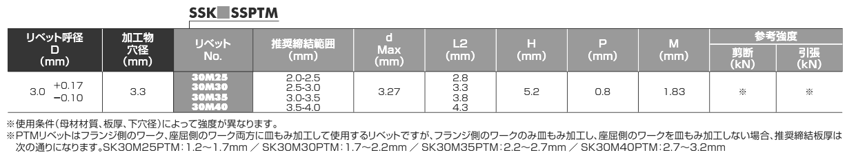 ステン-ステン POP PTMリベットSSK■SSPTM (プルスルーマンドレル)(皿頭)の寸法表