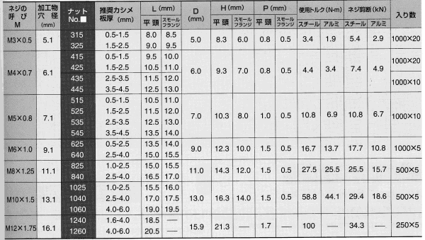 鉄 POPスタンダードナット(ブラインド) 平頭形状 SPH□ (一般品)