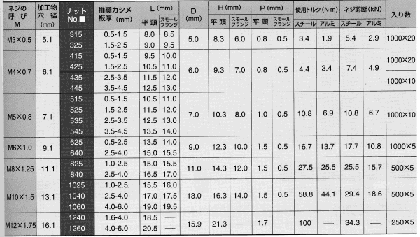 ＰＯＰナット　ＳＦＨ＊＊ＳＦ（鉄POPナット(スモールF SFH 840SF 標準(または鉄) 三価ホワイト - 1