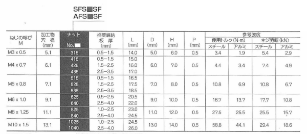 鉄 POPシールドナット(ブラインド)スモールフランジ SFS■SF(薄頭形状)の寸法表