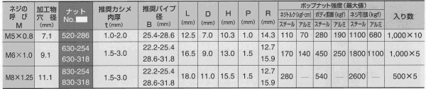 鉄 POPパイプナット(ブラインド) SRH■-■の寸法表