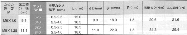 鉄 POPラージフランジナット SPH■RLT-LF メタル母材用の寸法表